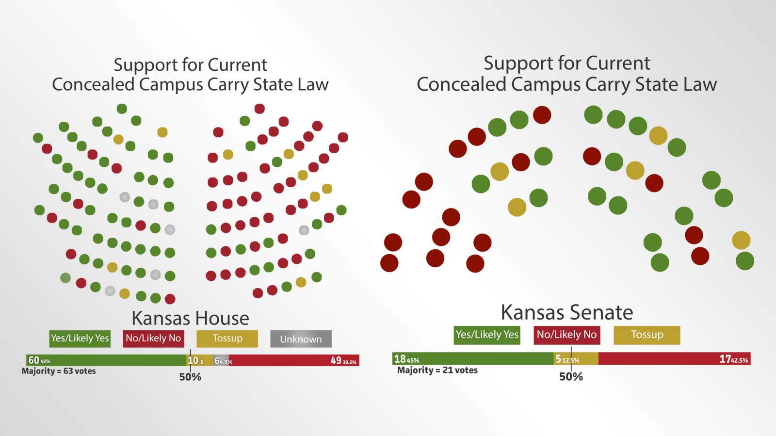 Projected support of campus concealed carry law reveals sharply-divided state Legislature. Graphic by Alex Brase for K-State Collegian. View Article: https://web.archive.org/web/20180228021205/https://www.kstatecollegian.com/2017/02/08/projected-support-of-campus-concealed-carry-law-reveals-sharply-divided-state-legislature/